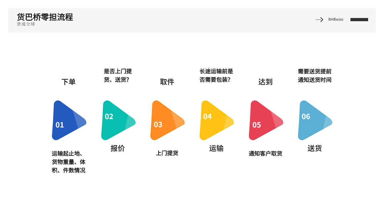 零擔運輸流程